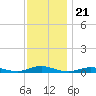 West Fire Island tide chart for Friday, November 21, 2025
