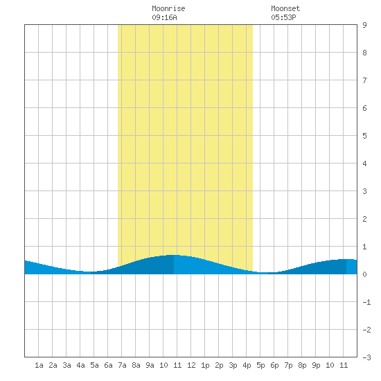 West Fire Island tide chart for Saturday, November 22, 2025
