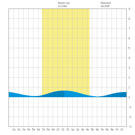 West Fire Island tide chart for Sunday, November 23, 2025