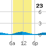 West Fire Island tide chart for Sunday, November 23, 2025