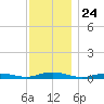 West Fire Island tide chart for Monday, November 24, 2025