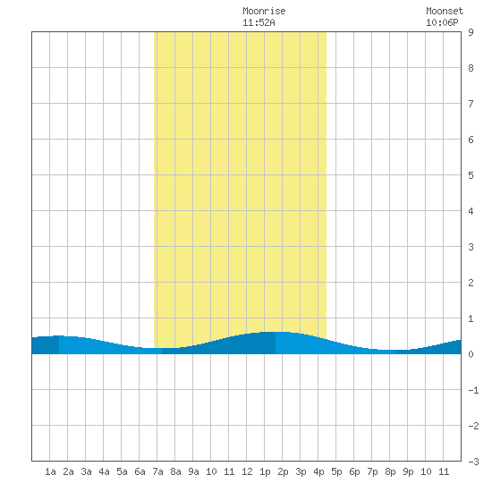 West Fire Island tide chart for Wednesday, November 26, 2025