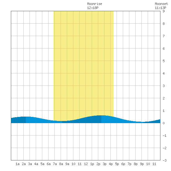 West Fire Island tide chart for Thursday, November 27, 2025