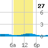 West Fire Island tide chart for Thursday, November 27, 2025