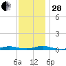 West Fire Island tide chart for Friday, November 28, 2025