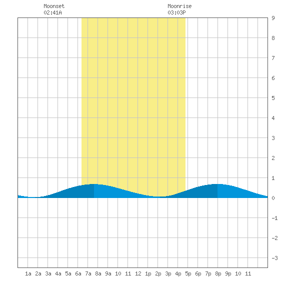 West Fire Island tide chart for Sunday, November 2, 2025