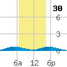 West Fire Island tide chart for Sunday, November 30, 2025