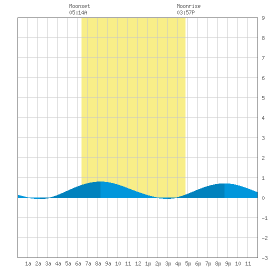 West Fire Island tide chart for Tuesday, November 4, 2025