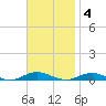 West Fire Island tide chart for Tuesday, November 4, 2025