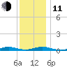 West Fire Island tide chart for Thursday, December 11, 2025