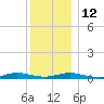 West Fire Island tide chart for Friday, December 12, 2025