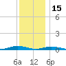 West Fire Island tide chart for Monday, December 15, 2025