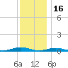 West Fire Island tide chart for Tuesday, December 16, 2025
