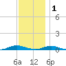 West Fire Island tide chart for Monday, December 1, 2025