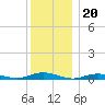 West Fire Island tide chart for Saturday, December 20, 2025