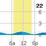 West Fire Island tide chart for Monday, December 22, 2025