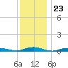West Fire Island tide chart for Tuesday, December 23, 2025