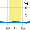 West Fire Island tide chart for Wednesday, December 24, 2025