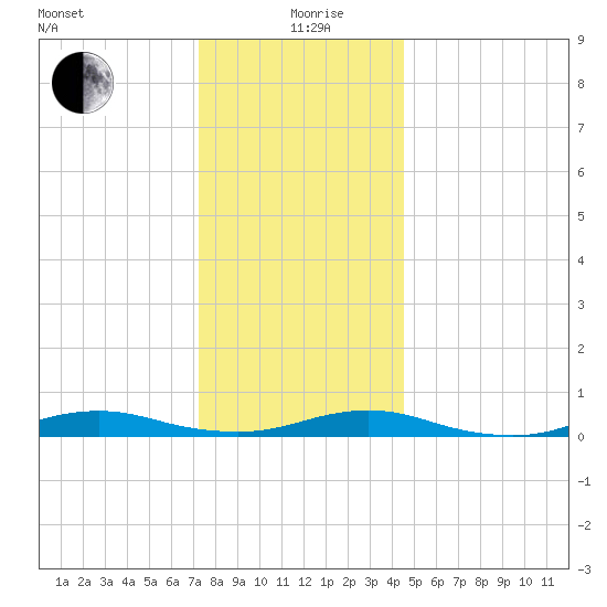West Fire Island tide chart for Saturday, December 27, 2025