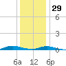 West Fire Island tide chart for Monday, December 29, 2025