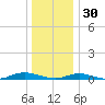 West Fire Island tide chart for Tuesday, December 30, 2025