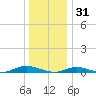 West Fire Island tide chart for Wednesday, December 31, 2025