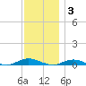 West Fire Island tide chart for Wednesday, December 3, 2025