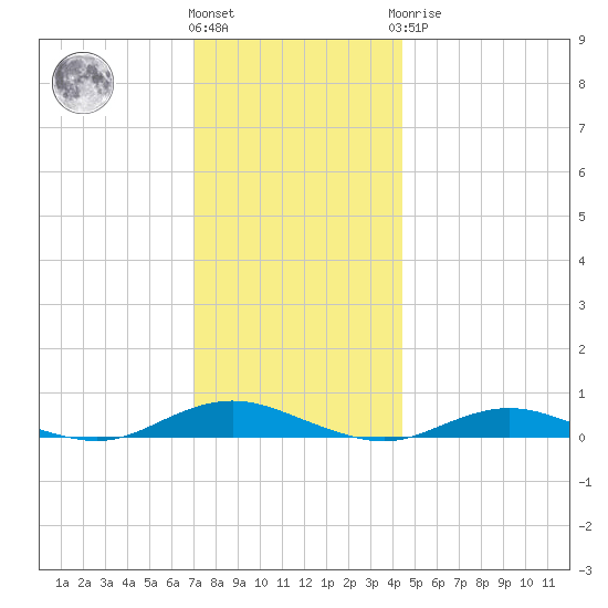 West Fire Island tide chart for Thursday, December 4, 2025