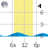 West Fire Island tide chart for Thursday, December 4, 2025