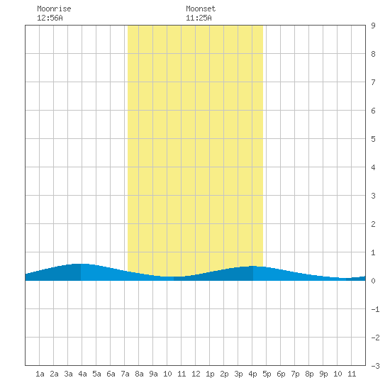 West Fire Island tide chart for Sunday, January 11, 2026