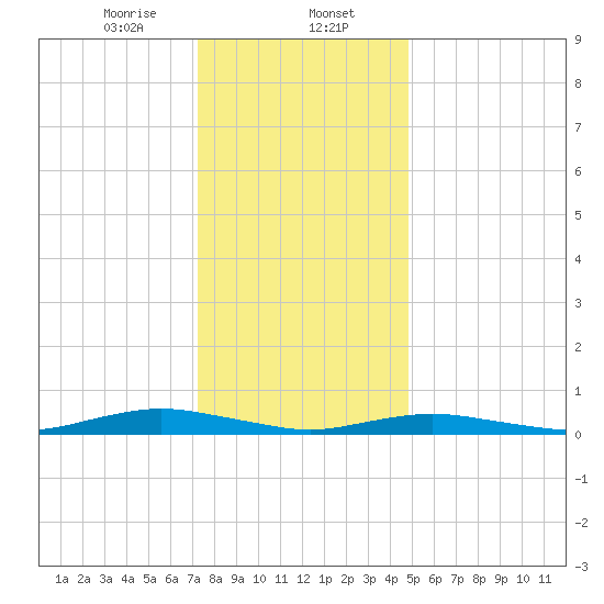 West Fire Island tide chart for Tuesday, January 13, 2026
