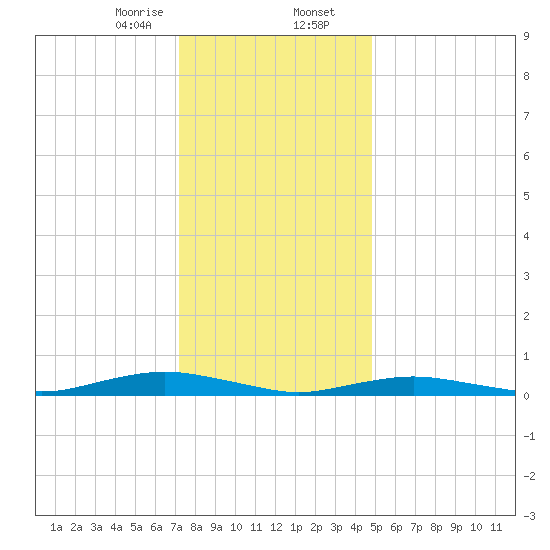 West Fire Island tide chart for Wednesday, January 14, 2026