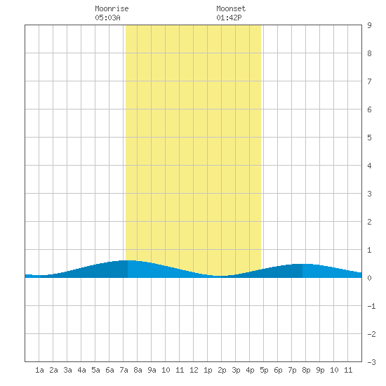 West Fire Island tide chart for Thursday, January 15, 2026