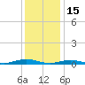 West Fire Island tide chart for Thursday, January 15, 2026