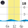 West Fire Island tide chart for Sunday, January 18, 2026