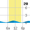 West Fire Island tide chart for Tuesday, January 20, 2026