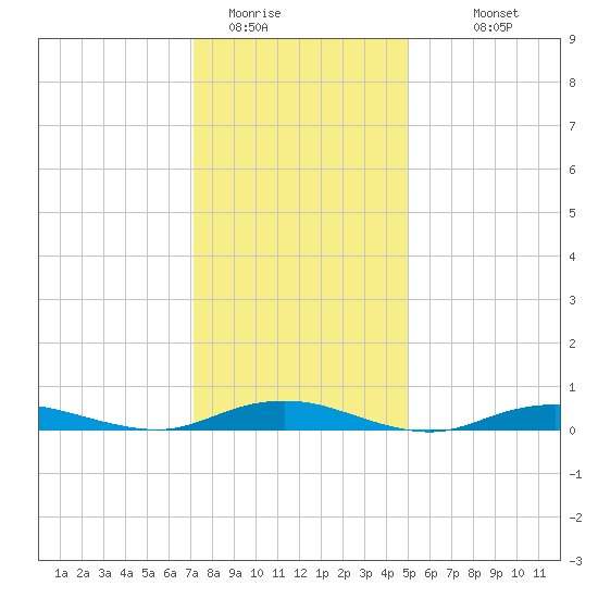 West Fire Island tide chart for Wednesday, January 21, 2026