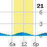West Fire Island tide chart for Wednesday, January 21, 2026