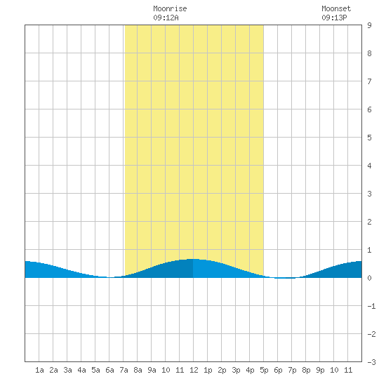 West Fire Island tide chart for Thursday, January 22, 2026