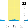 West Fire Island tide chart for Thursday, January 22, 2026