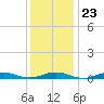West Fire Island tide chart for Friday, January 23, 2026