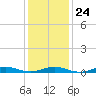 West Fire Island tide chart for Saturday, January 24, 2026