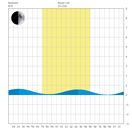 West Fire Island tide chart for Sunday, January 25, 2026