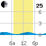 West Fire Island tide chart for Sunday, January 25, 2026