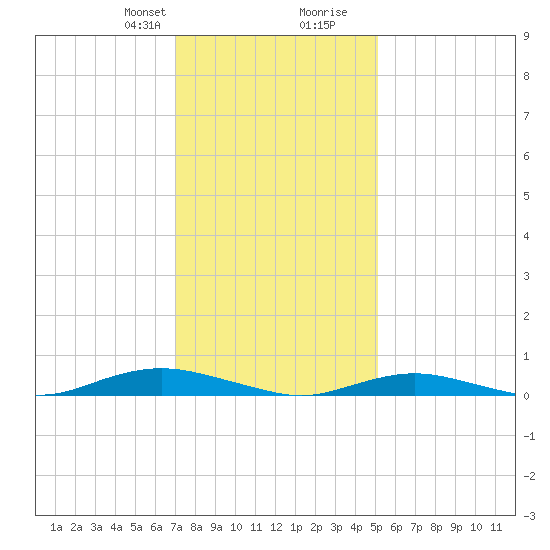 West Fire Island tide chart for Thursday, January 29, 2026