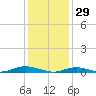 West Fire Island tide chart for Thursday, January 29, 2026
