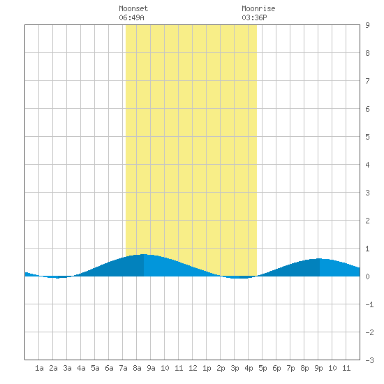 West Fire Island tide chart for Friday, January 2, 2026