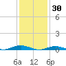 West Fire Island tide chart for Friday, January 30, 2026
