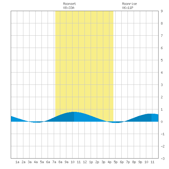 West Fire Island tide chart for Sunday, January 4, 2026