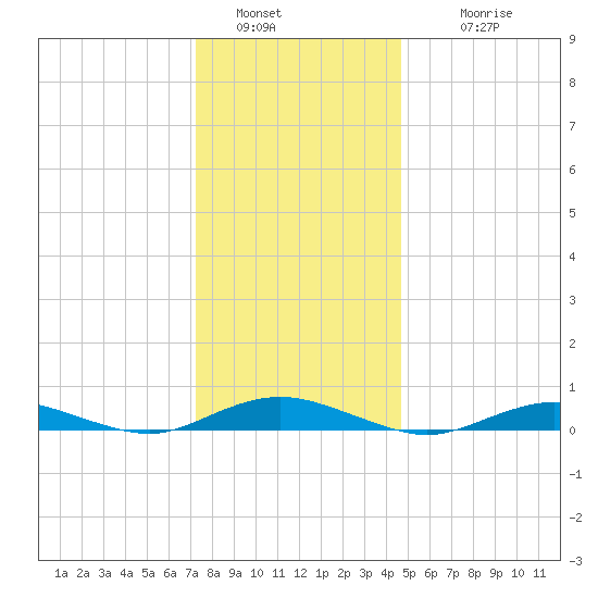 West Fire Island tide chart for Monday, January 5, 2026